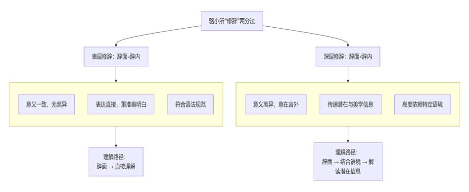 深层修辞与表层修辞：骆小所对中国修辞学二元范式理论的开掘-图片2